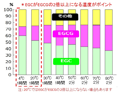 温度と時間によるEGCとEGCGの抽出量の違い